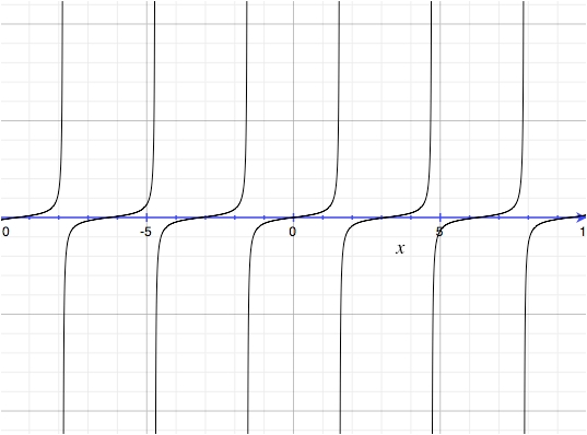 y = tan( x )