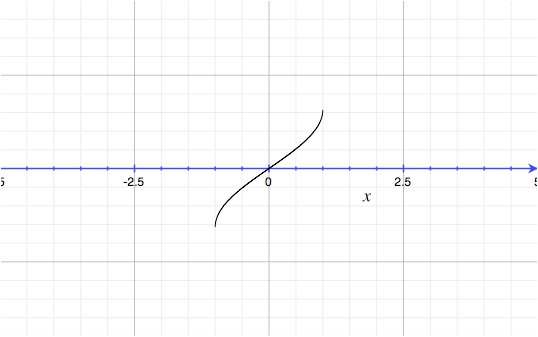 y = arcsin( x )