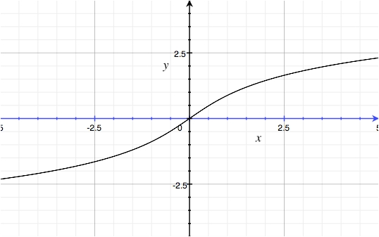 y = arcsinh( x )