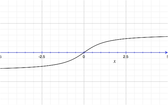 y = arctan( x )