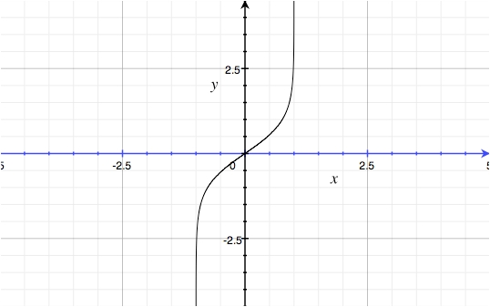 y = arctanh( x )