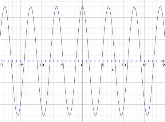 y = cos( x )