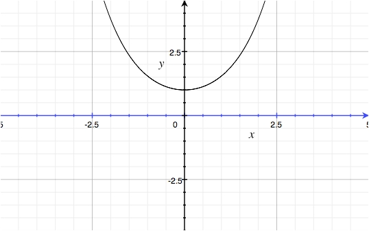 y = cosh( x )