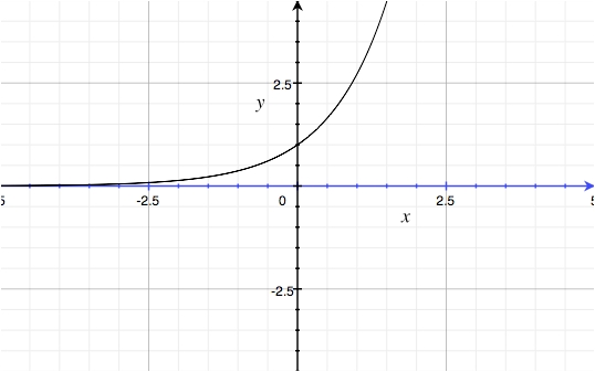 y = exp( x )