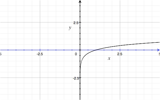 y = log10( x )