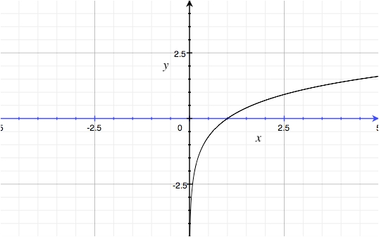 y = log( x )