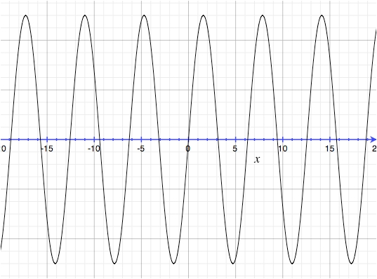 y = sin( x )