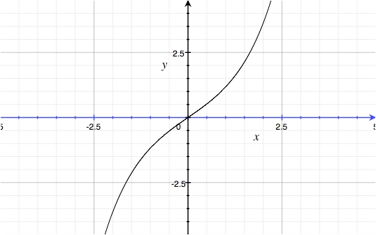 y = sinh( x )