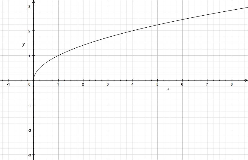 y = sqr( x )