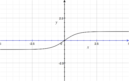 y = tanh( x )